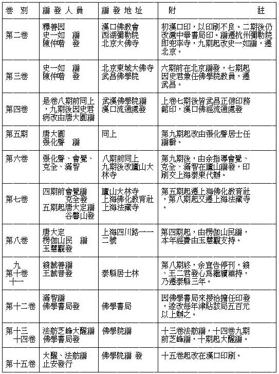 《海潮音》发刊100周年纪念 | 十五年来海潮音之总检阅__凤凰网