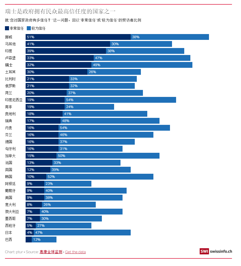瑞士是政府拥有民众最高信任度的国家之一