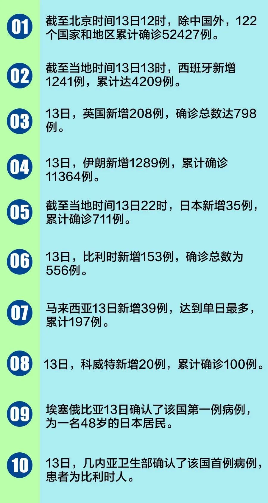 全球疫情40个最新信息