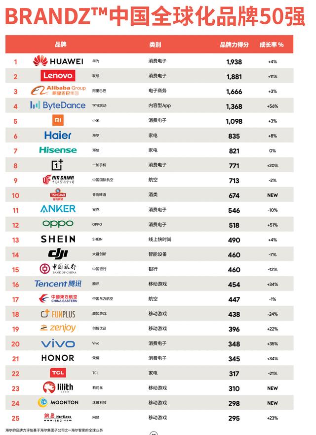 brandz中国全球化品牌榜出炉 一加进前十
