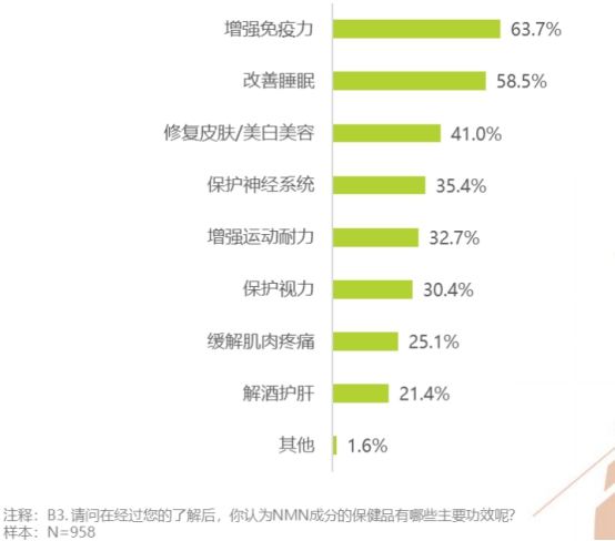 消费者视角解读NMN行业 Puerfons青春泉NMN成放心之选