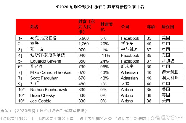 《2020胡润全球少壮派白手起家富豪榜》发布：拼多多(PDDUS)和抖音创始人排名前三