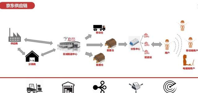 回溯京東的物流發展史,從平臺模式到物流倉儲供應鏈模式,從2007年打破