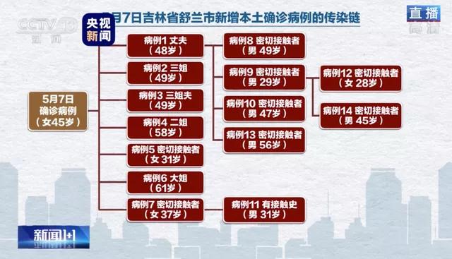 吉林舒兰确诊洗衣工由衣服传染可能吗专家回应