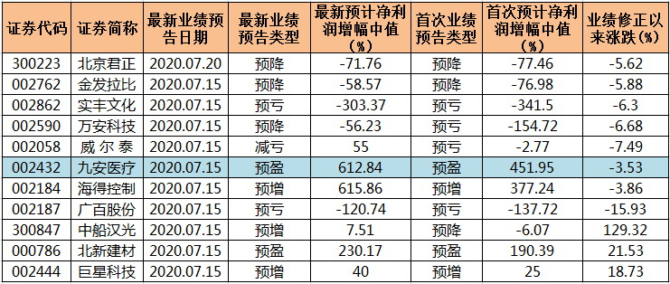 九安医疗等35家上市公司向上修正业绩 九安医疗等35家上市公司向上修正业绩