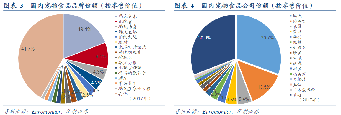 據euromonitor數據,中國的寵物食品市場中,市佔率最高的5個品牌分別是