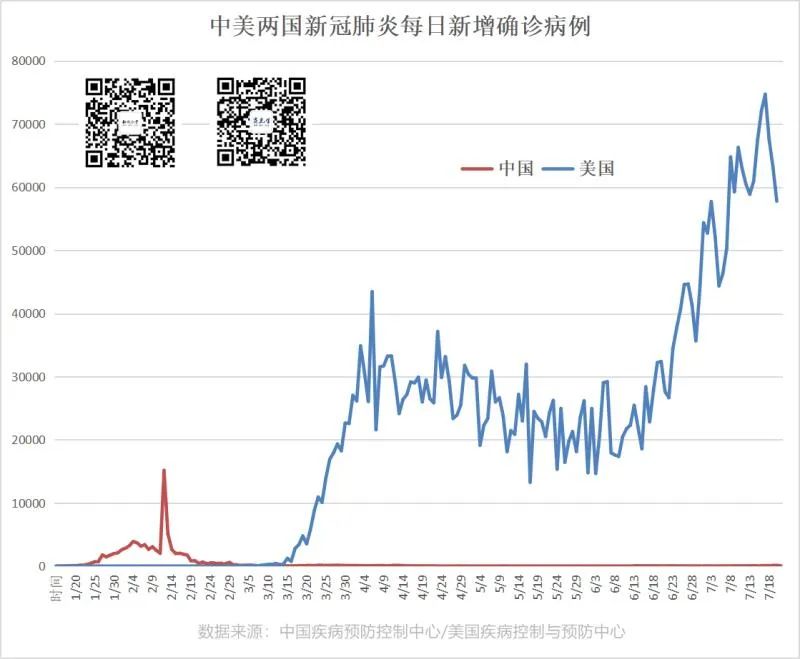 饒毅《紐約時報》評論:新冠期間中美兩兄弟的故事 1 D3E38C6B3C4FC17E57A0DB8F270EFF6E8702AB84 size48 w800 h659