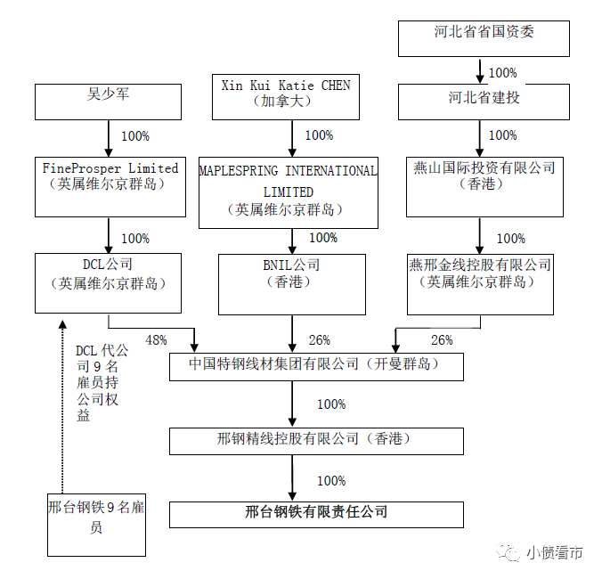 邢台钢铁面对3.5亿债务 现金流紧张债券频繁异动(图4)