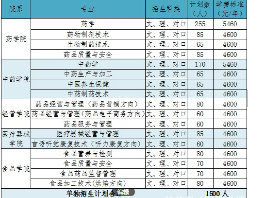 成都中医药大学招生网_成都二本大学河北招生_成都20中自主招生过吗