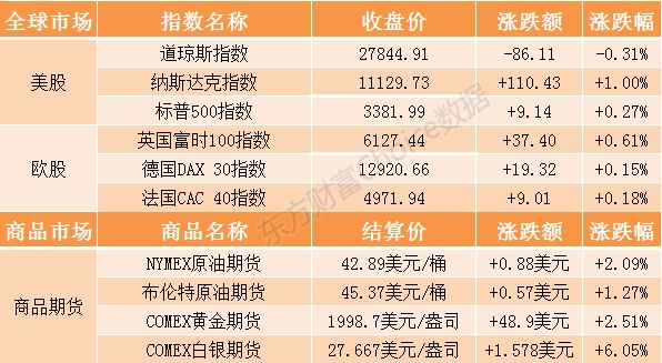 隔夜外盘：纳指创收盘新高特斯拉涨超11% 黄金期货逼近2000美元关口