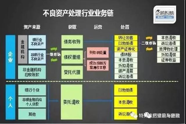 深度揭秘銀行不良資產處置產業鏈cfc是什麼