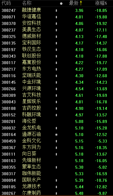 然而尾盤,創業板低價股急速跳水,安控科技封住跌停,華誼嘉信,嘉寓股份