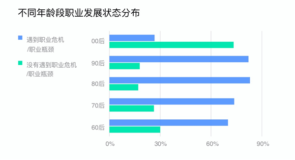 钉钉首份新职业在线学习平台发展报告:90后最担心失业 80后普遍遭遇职业瓶颈