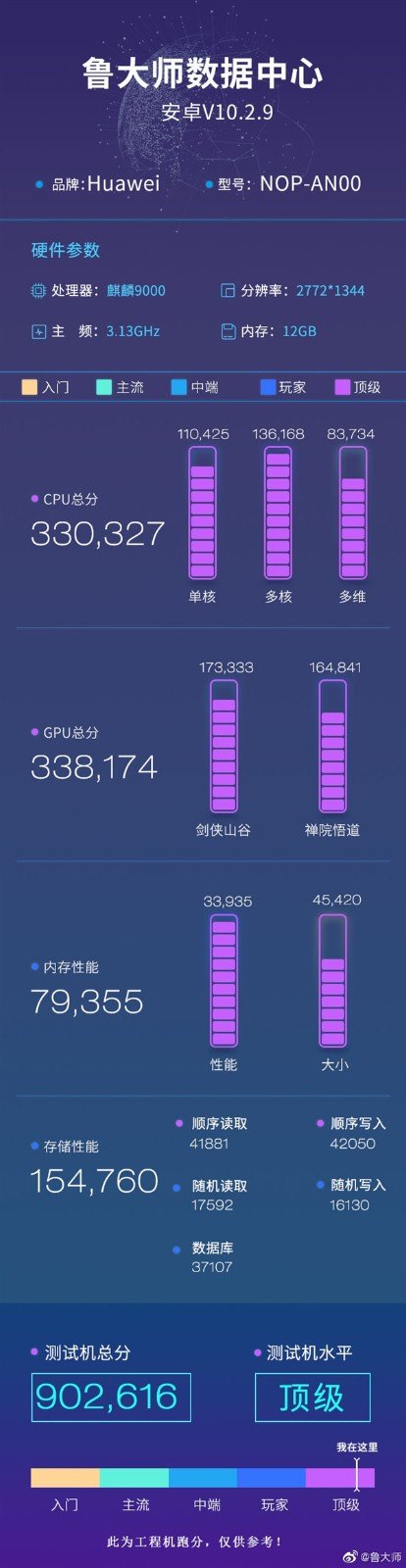 华为Mate40 Pro+首发麒麟9000:鲁大师跑分数据超骁龙865