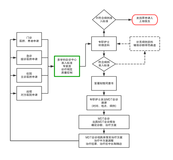 案例周报地市级医院mdt的正确打开方式