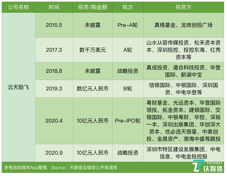 云天励飞融资历程表格
