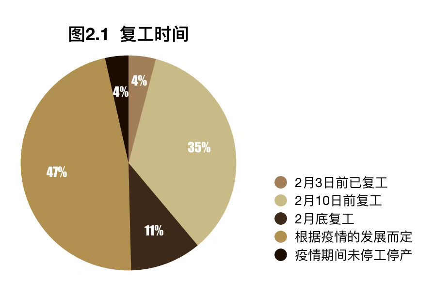 新冠肺炎疫情給中國藝術行業帶來哪些影響這份最新發布的調查報告這樣