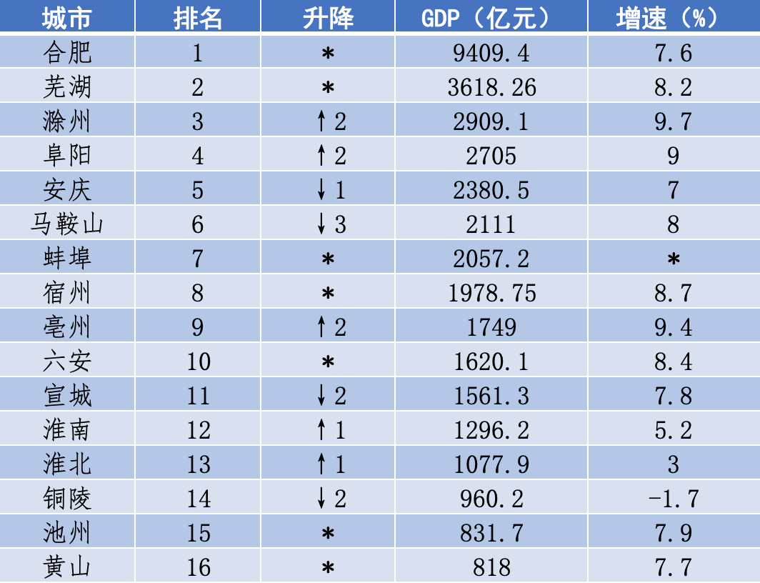 滁州市各个地区gdp_时政 今年第一季度中国GDP同比增长6.8(3)