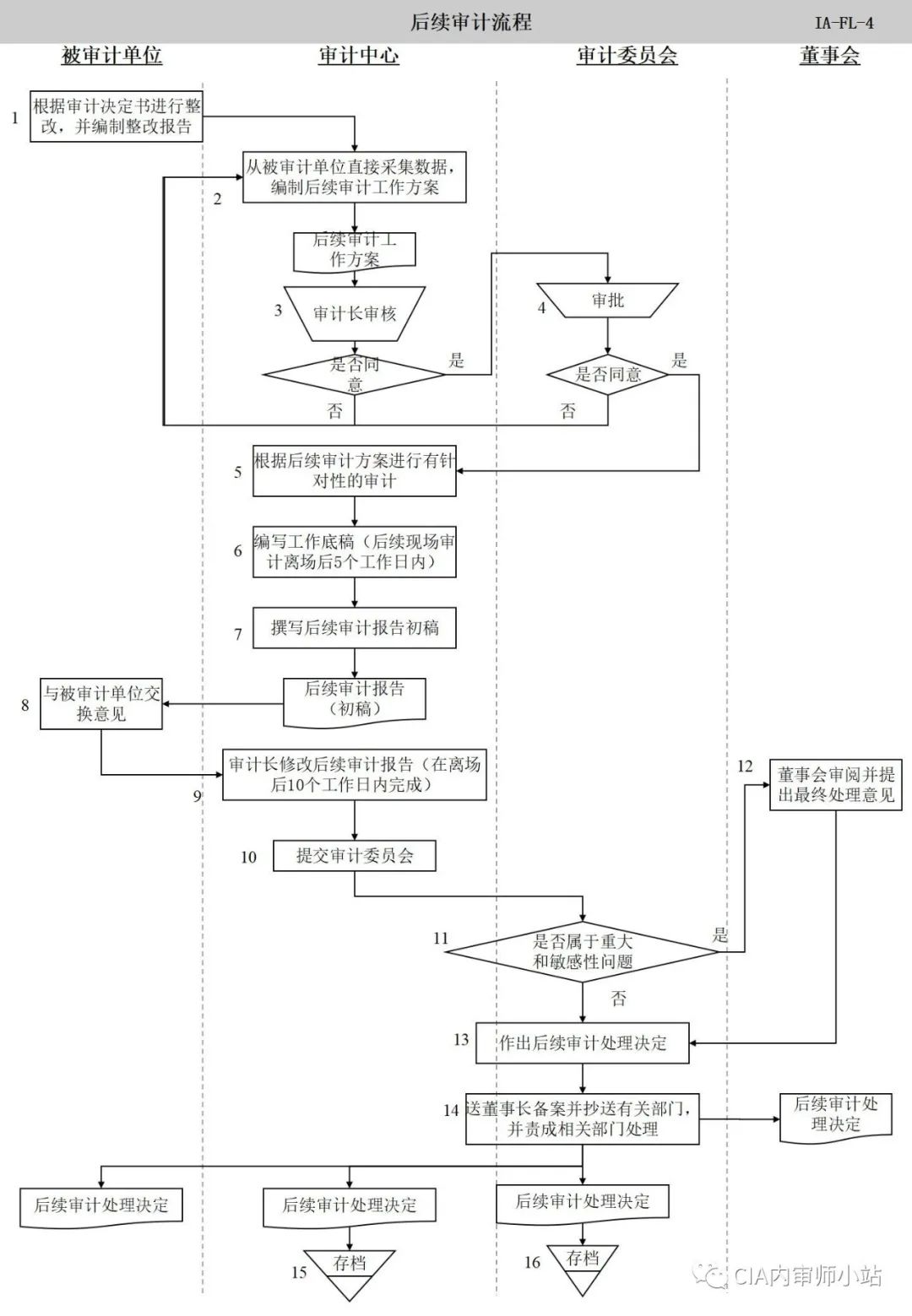 內部審計工作流程圖