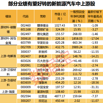 這些新能源汽車概念股業績有望好轉