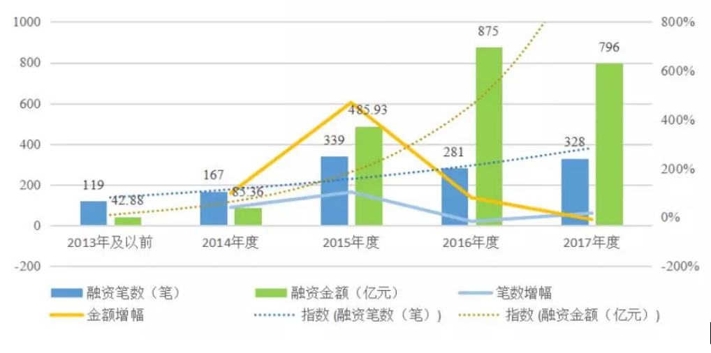 互联网金融风投"流血"十年:投448家剩92家,活下来的p2p不到10家