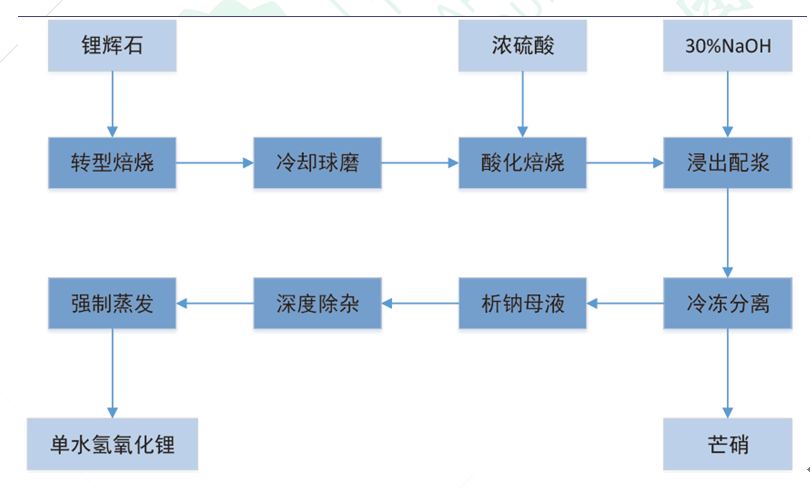 高镍时代来临,氢氧化锂起飞