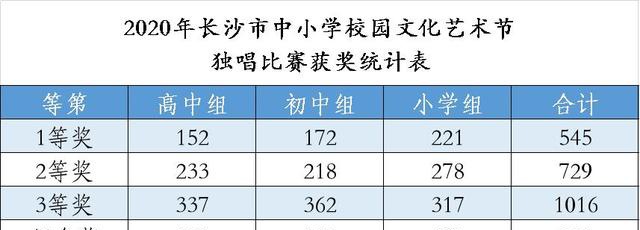 2611！长沙这些学生2020独唱比赛获奖，看看来自哪些学校