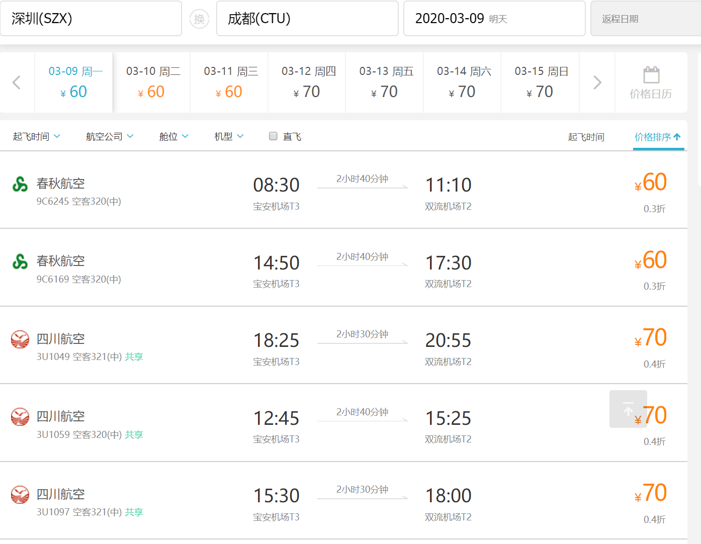 澎湃新闻发现,3月10日,深圳飞往重庆的航班最低仅29元,为全价的04折