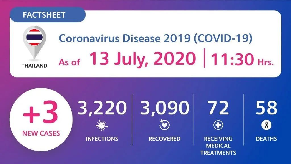 泰国卫生部消息,截至2020年7月13日,泰国累计确诊新型冠状病毒感染的