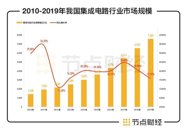 数据来源：中国半导体行业协会，节点投研所