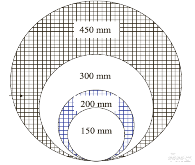 边缘处的一些区域无法被利用,从而带来部分浪费,随之晶圆尺寸的增大