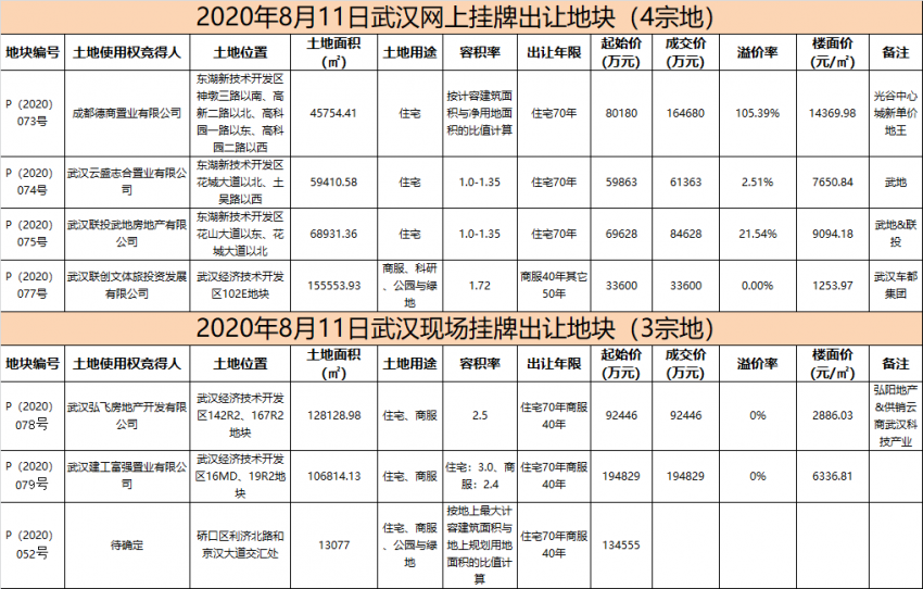 2020武汉经开区GDp_武汉经开区(2)