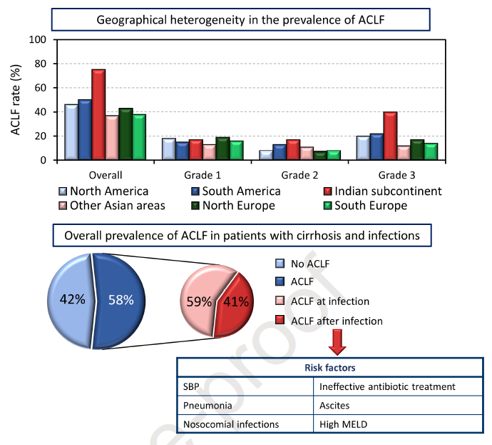 j hepatol:細菌性感染相關慢加急性肝衰竭的臨床特點及演變