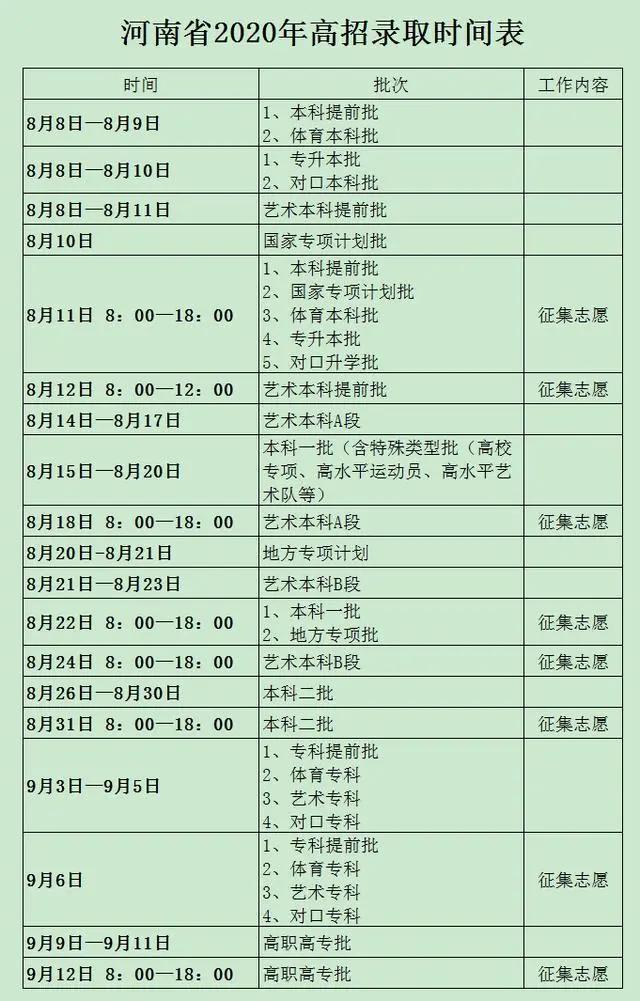 同时,河南省2020年高招录取工作从8月8日开始到9月12日结束,历时一个