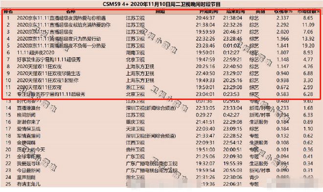 双十一晚会卫视收视率排名出炉江苏卫视排名第一