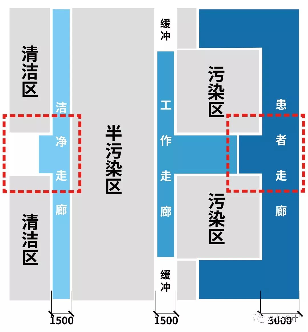 切断传染链 传染病病房应该有三个分区 为实现更好的防护 我们将通道