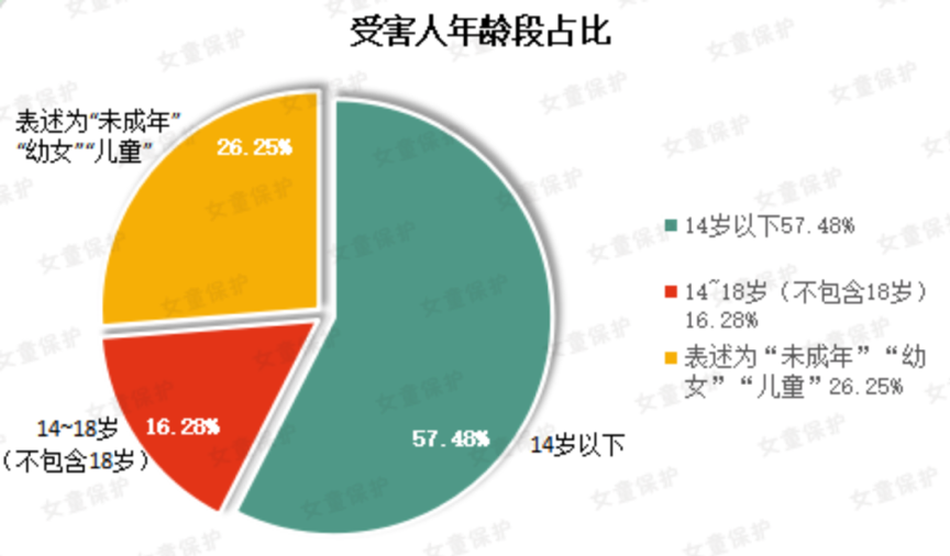 2019年性侵儿童案例梳理超七成熟人作案师生关系占比最高