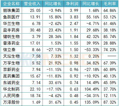 157家药企业绩公布（附名单）