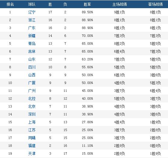 CBA最新积分榜。