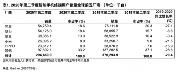 Gartner：Q2华为智能手机销量追平三星 距离全球第一仅一步之遥
