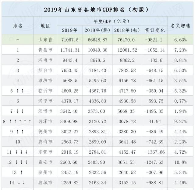 山东gdp倒数第一的市_作为山东人均GDP和收入最低的菏泽,经济水平到底是什么样情况(2)