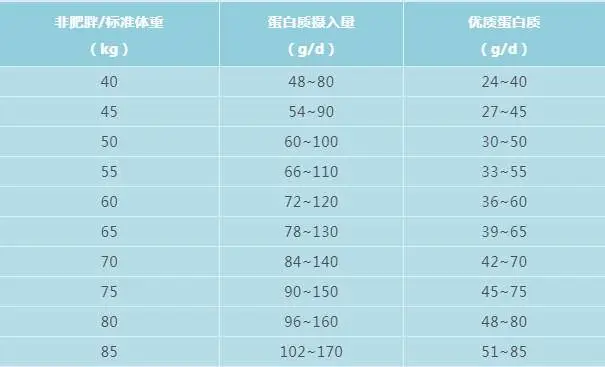 表1 体重对应的蛋白质推荐摄入量