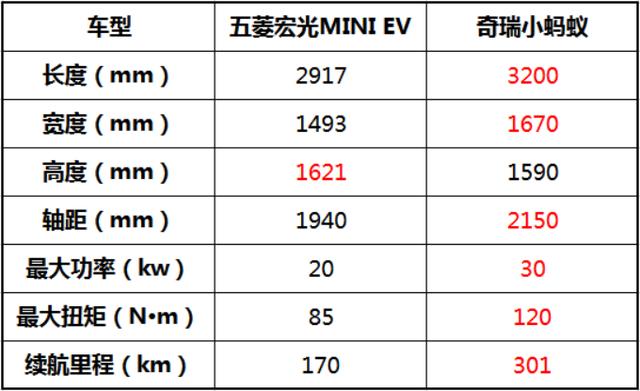 不到3万就能买的代步神车 五菱宏光mini ev预售2.98万起