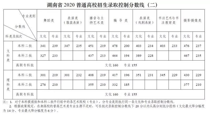 2020年湖南高考分數線公佈:一本文科550分,理科507分(附查分入口)