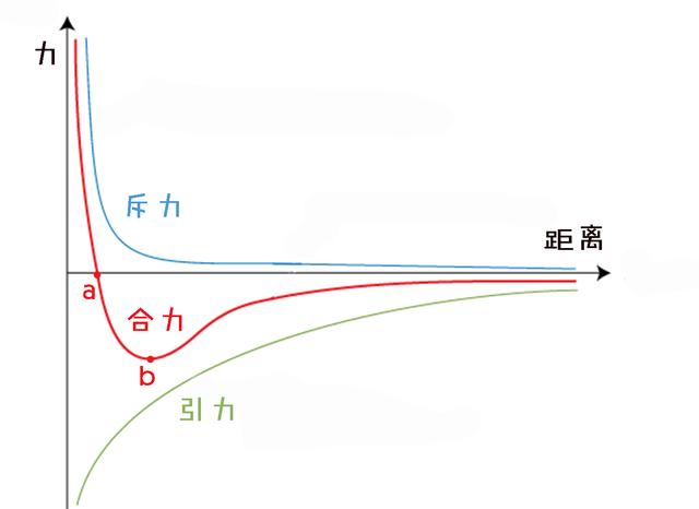 形变会改变分子间的相对距离,而分子间的力是引力与斥力的合成,当距离