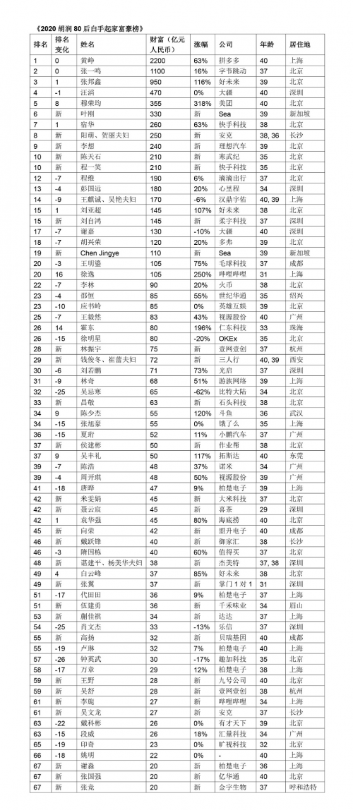 80后企业家排行榜_这位宁波80后企业家,登顶浙江女首富宝座,坐拥465亿元财富(2)