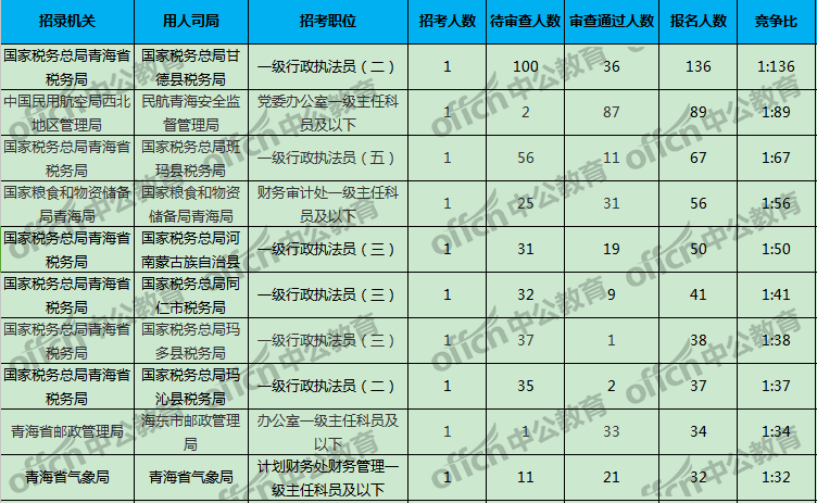 青海2020年各市人口及gdp_2020年宁夏 青海 西藏各市七普人口和人均GDP(3)