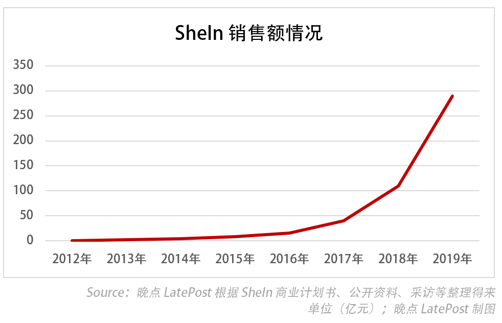   作为一家成立于 2008 年、总部位于江苏南京的跨境快时尚公司。12 年来，SheIn 默默长大。它的真实估值只在一小撮创投人士中悄悄传播。一位自媒体人去年底写了一篇 SheIn 的融资新闻，但很快被 SheIn 找上门要求全网删除，“他们就说要低调，我几乎没遇到过这种情况，又不是什么负面的消息。” 他对《晚点 LatePost》说。