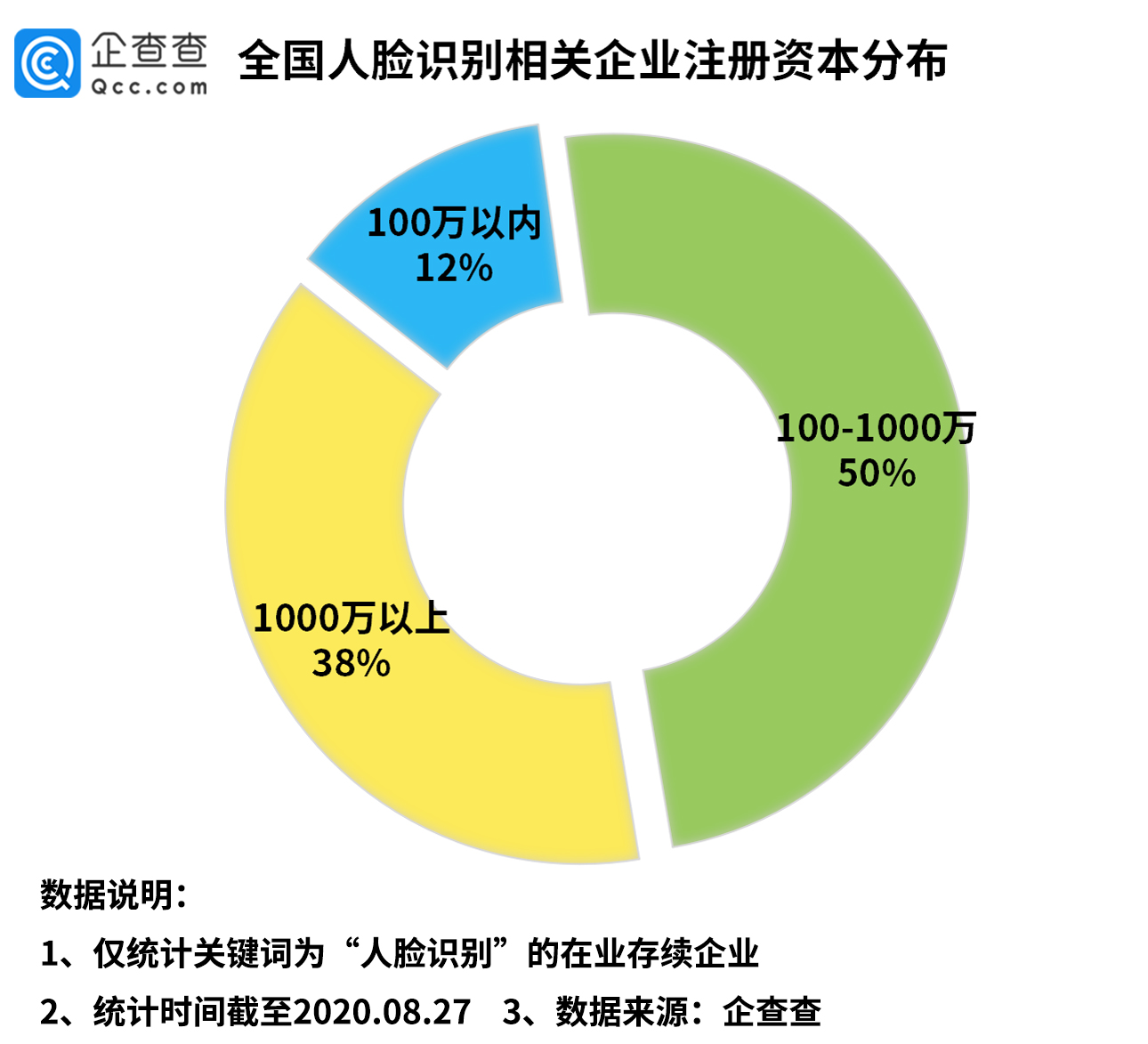 企查查數據我國人臉識別相關企業超1萬家長沙佔比高達三成