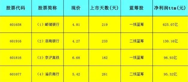 回调低位，蓄势待发！低股价却被人忽略的4只蓝筹股（名单）